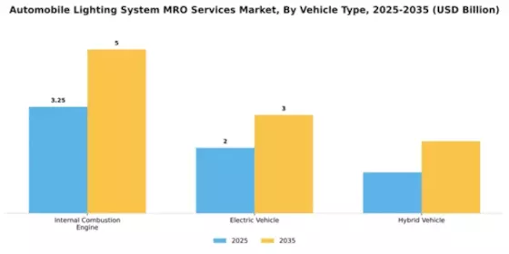 Automobile Lighting System MRO Services Market Segment Image 3