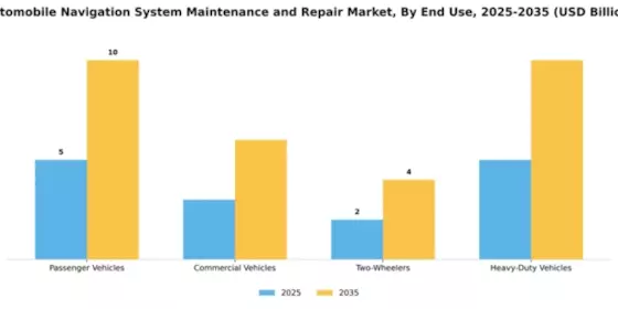 Automobile Navigation System Maintenance and Repair Market Segment Image 2