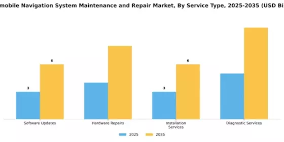 Automobile Navigation System Maintenance and Repair Market Segment Image 3