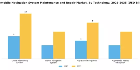 Automobile Navigation System Maintenance and Repair Market Segment Image 4