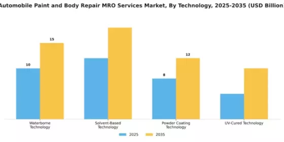 Automobile Paint and Body Repair MRO Services Market Segment Image 4