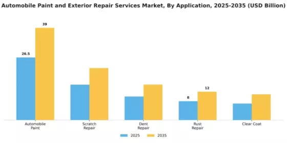 Automobile Paint and Exterior Repair Services Market Segment Image 0