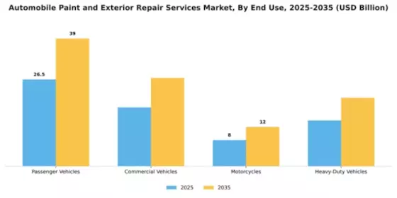 Automobile Paint and Exterior Repair Services Market Segment Image 1