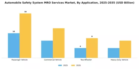 Automobile Safety System MRO Services Market Segment Image 0