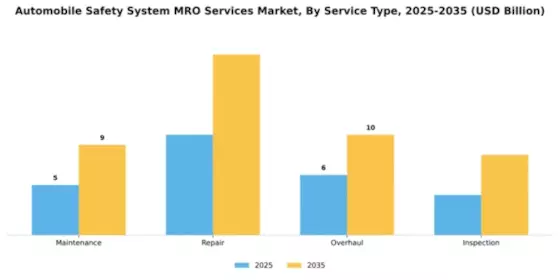 Automobile Safety System MRO Services Market Segment Image 3