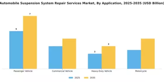 Automobile Suspension System Repair Services Market Segment Image 0