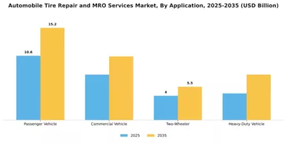 Automobile Tire Repair and MRO Services Market Segment Image 0