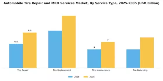 Automobile Tire Repair and MRO Services Market Segment Image 2