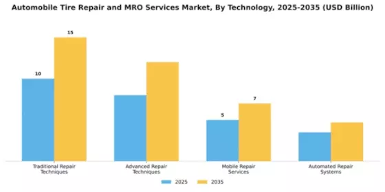 Automobile Tire Repair and MRO Services Market Segment Image 3