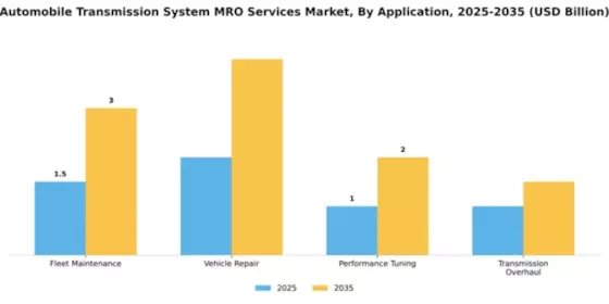 Automobile Transmission System MRO Services Market Segment Image 0