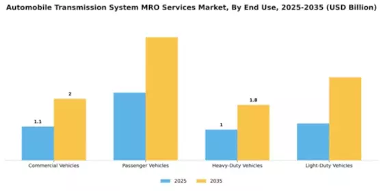 Automobile Transmission System MRO Services Market Segment Image 2