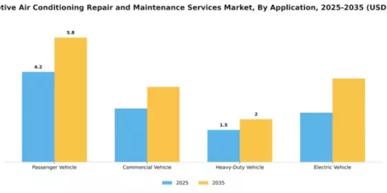 Automotive Air Conditioning Repair and Maintenance Services Market Segment Image 0
