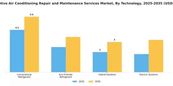 Automotive Air Conditioning Repair and Maintenance Services Market Segment Image 3