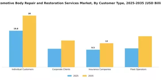 Automotive Body Repair and Restoration Services Market Segment Image 1