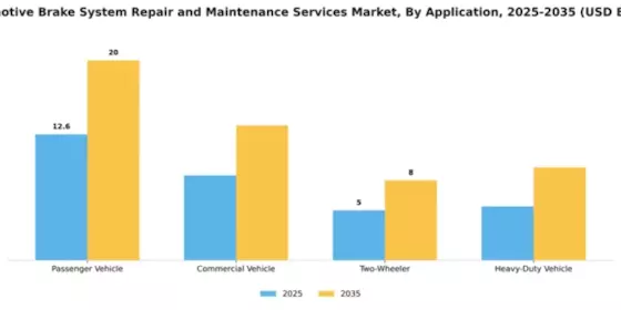 Automotive Brake System Repair and Maintenance Services Market Segment Image 0