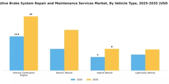Automotive Brake System Repair and Maintenance Services Market Segment Image 3