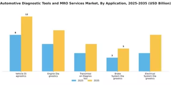 Automotive Diagnostic Tools and MRO Services Market Segment Image 0