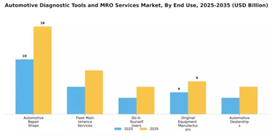 Automotive Diagnostic Tools and MRO Services Market Segment Image 1