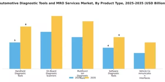 Automotive Diagnostic Tools and MRO Services Market Segment Image 2