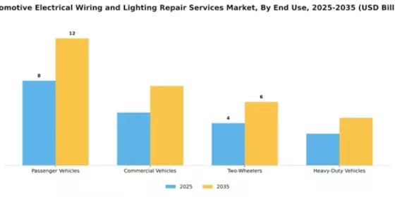 Automotive Electrical Wiring and Lighting Repair Services Market Segment Image 2