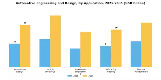 Automotive Engineering and Design Market Segment Image 0
