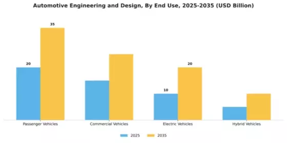 Automotive Engineering and Design Market Segment Image 1