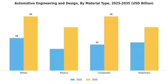 Automotive Engineering and Design Market Segment Image 2