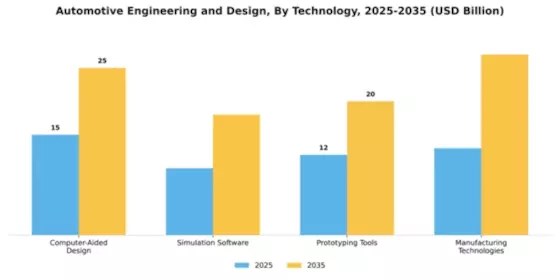 Automotive Engineering and Design Market Segment Image 4