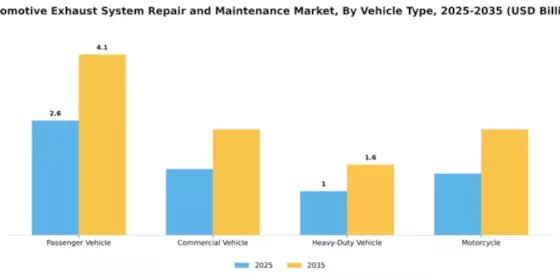 Automotive Exhaust System Repair and Maintenance Market Segment Image 3
