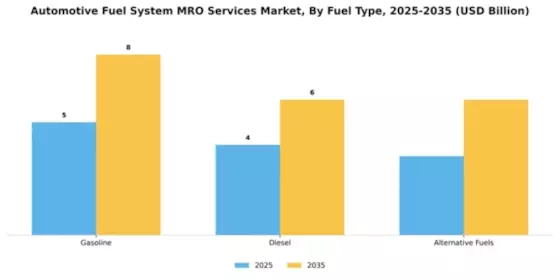 Automotive Fuel System MRO Services Market Segment Image 3