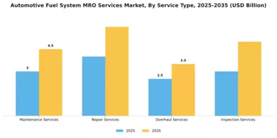 Automotive Fuel System MRO Services Market Segment Image 4