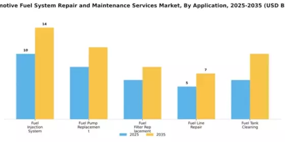 Automotive Fuel System Repair and Maintenance Services Market Segment Image 0
