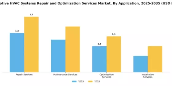Automotive HVAC Systems Repair and Optimization Services Market Segment Image 0