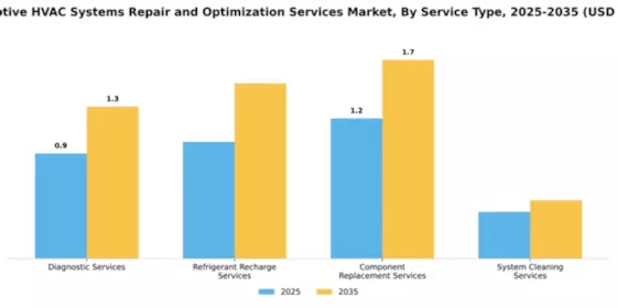 Automotive HVAC Systems Repair and Optimization Services Market Segment Image 3