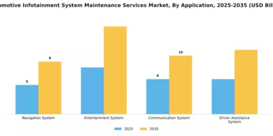Automotive Infotainment System Maintenance Services Market Segment Image 0