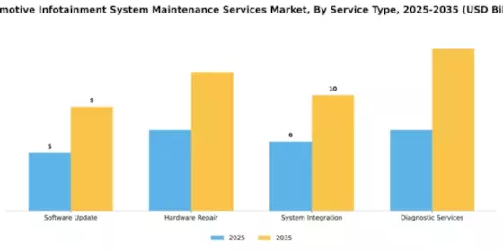 Automotive Infotainment System Maintenance Services Market Segment Image 2