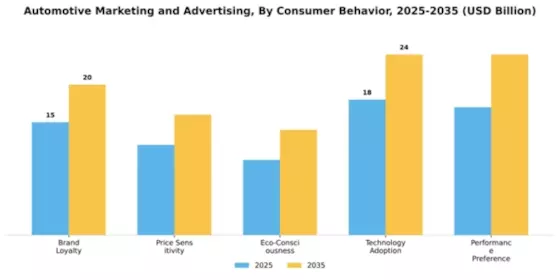 Automotive Marketing and Advertising Market Segment Image 1