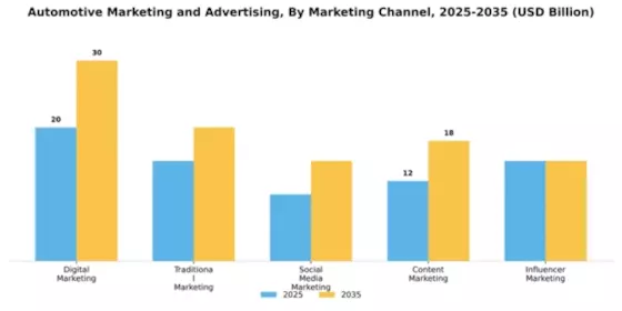 Automotive Marketing and Advertising Market Segment Image 2