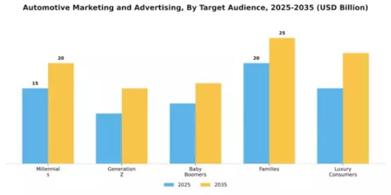 Automotive Marketing and Advertising Market Segment Image 3