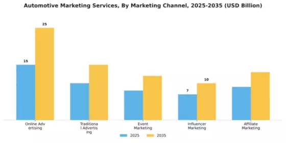 Automotive Marketing Services Market Segment Image 0