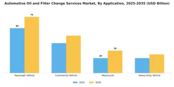 Automotive Oil and Filter Change Services Market Segment Image 0