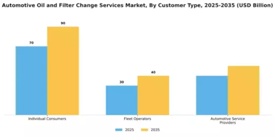 Automotive Oil and Filter Change Services Market Segment Image 1