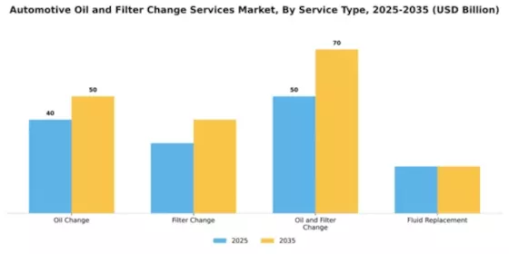 Automotive Oil and Filter Change Services Market Segment Image 2