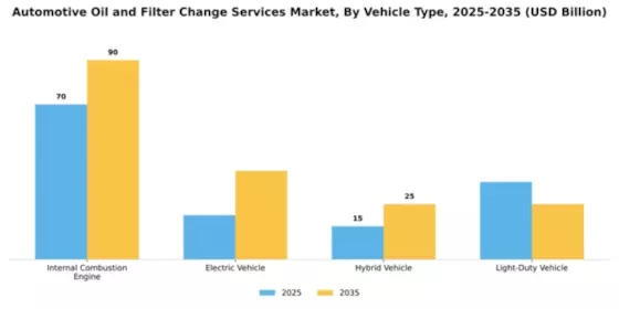 Automotive Oil and Filter Change Services Market Segment Image 3