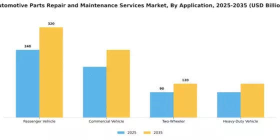 Automotive Parts Repair and Maintenance Services Market Segment Image 0