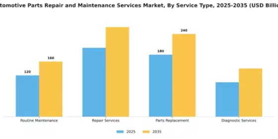 Automotive Parts Repair and Maintenance Services Market Segment Image 2