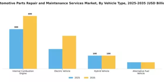 Automotive Parts Repair and Maintenance Services Market Segment Image 3