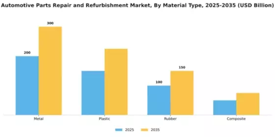 Automotive Parts Repair and Refurbishment Market Segment Image 2