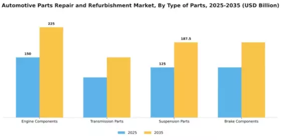 Automotive Parts Repair and Refurbishment Market Segment Image 4