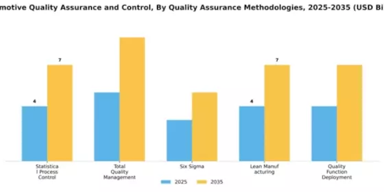 Automotive Quality Assurance and Control Market Segment Image 1
